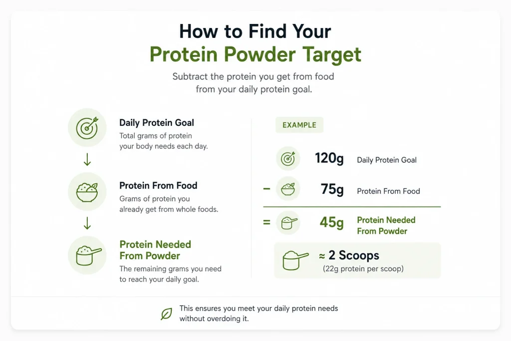 Minimalist infographic showing how to calculate how many scoops of protein powder to take by subtracting protein from food from your daily protein goal.