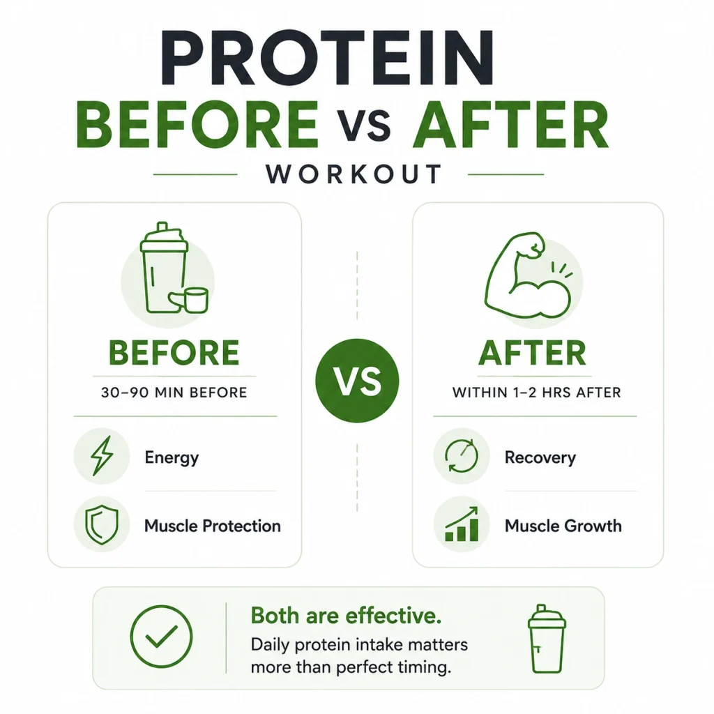 Protein before vs after workout infographic comparing the benefits of drinking a protein shake before exercise versus after exercise for muscle growth and recovery.