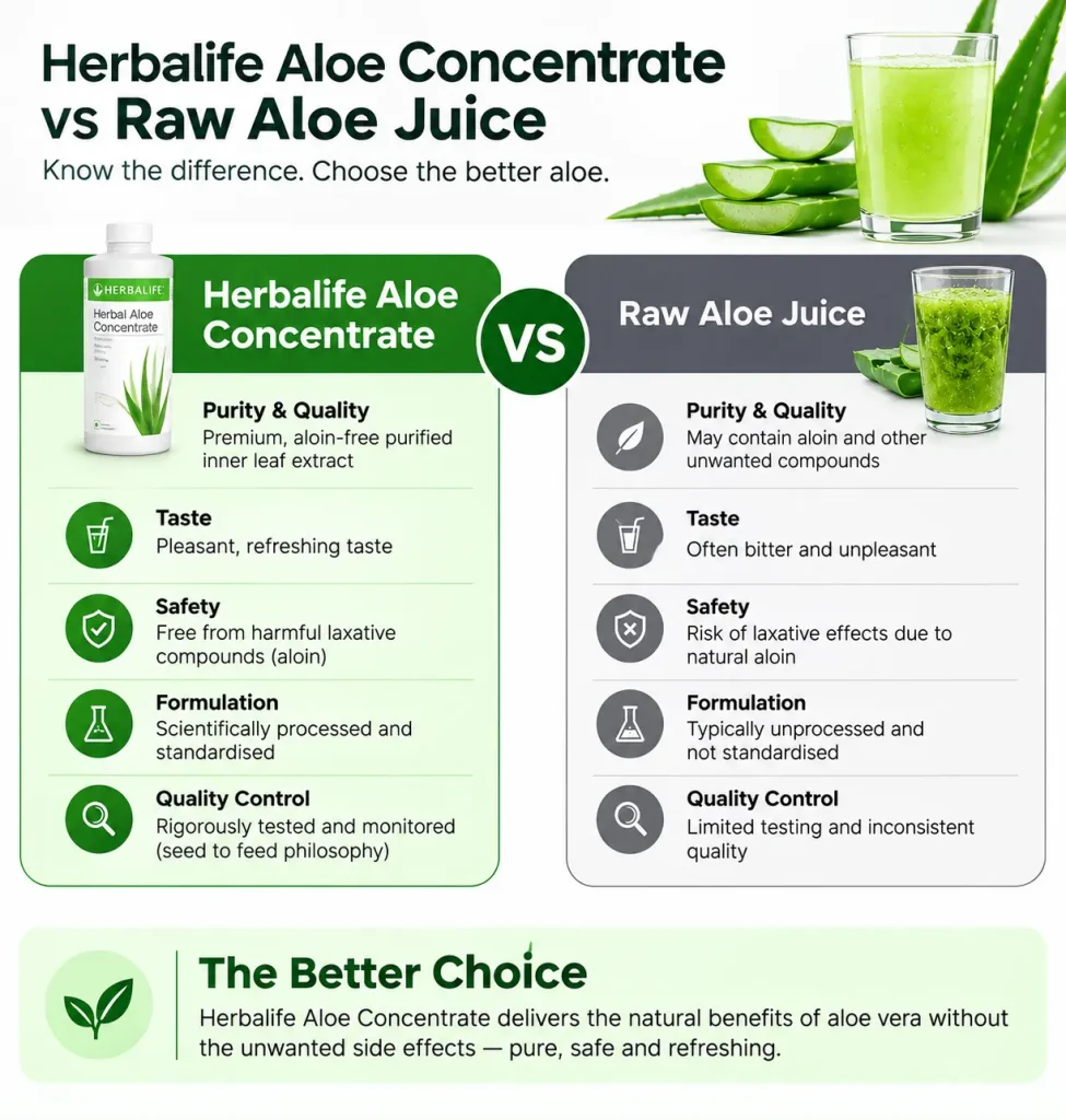 Herbalife Aloe Concentrate vs raw aloe juice comparison infographic