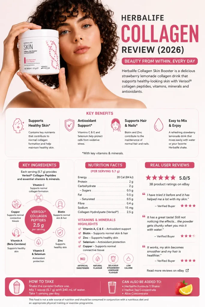 Herbalife Skin Collagen Beauty Booster infographic showing benefits, ingredients, nutrition facts, and verified customer reviews